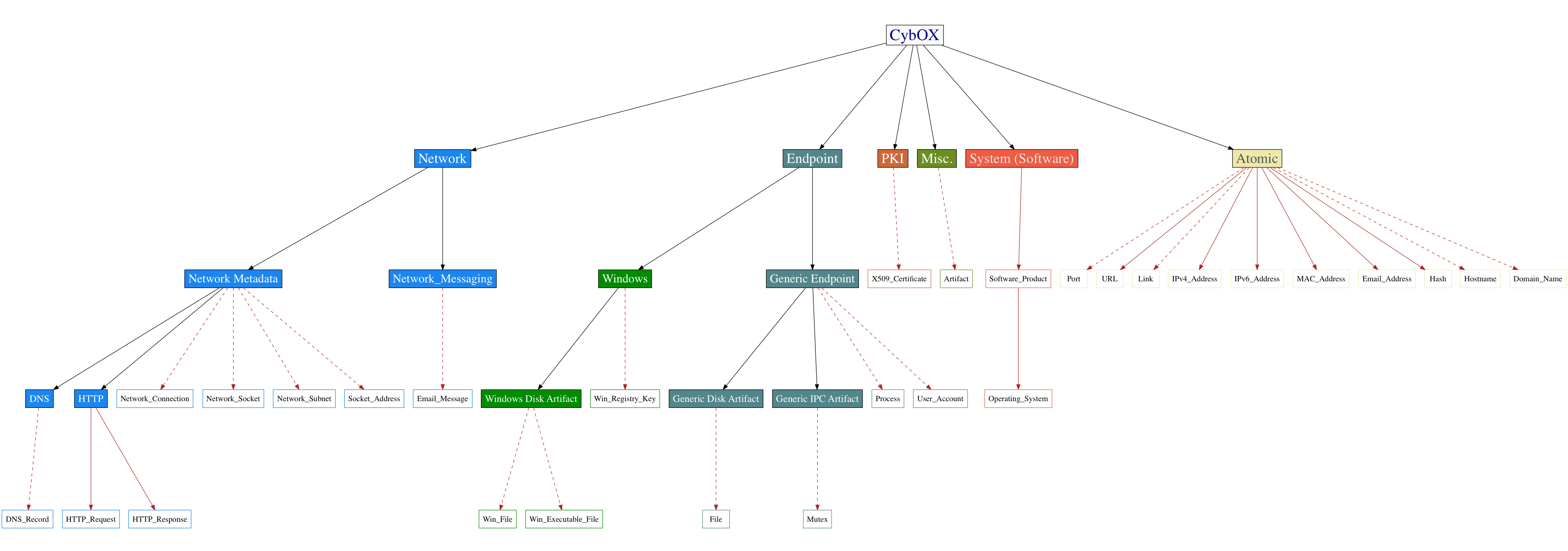 CybOX 3.0 | CybOX Project Documentation